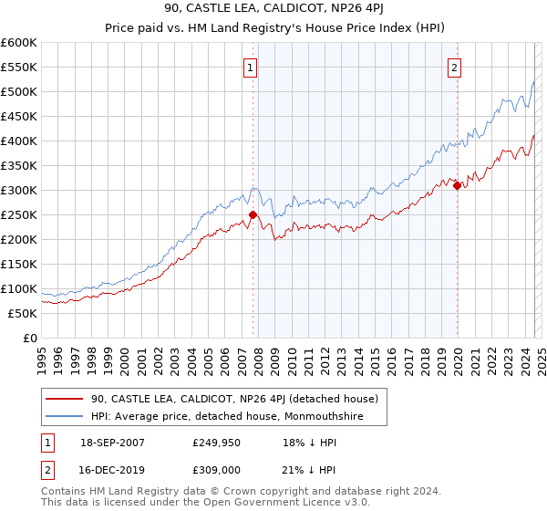 90, CASTLE LEA, CALDICOT, NP26 4PJ: Price paid vs HM Land Registry's House Price Index