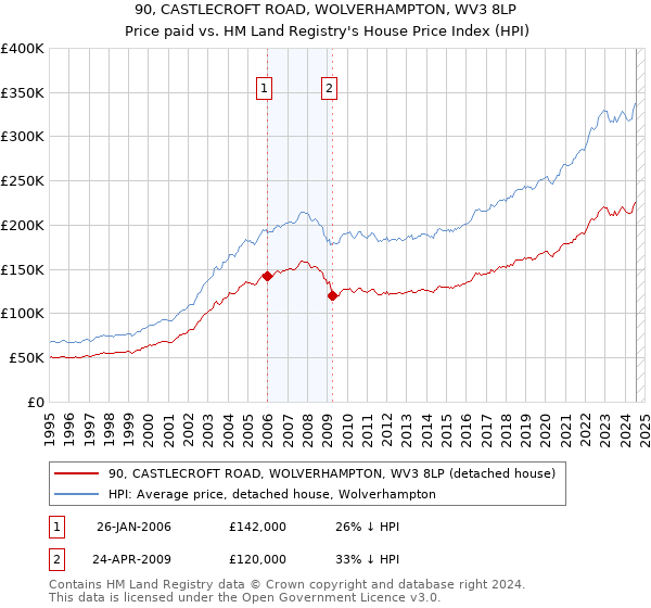 90, CASTLECROFT ROAD, WOLVERHAMPTON, WV3 8LP: Price paid vs HM Land Registry's House Price Index