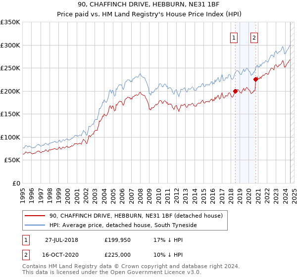 90, CHAFFINCH DRIVE, HEBBURN, NE31 1BF: Price paid vs HM Land Registry's House Price Index