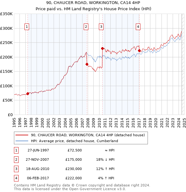 90, CHAUCER ROAD, WORKINGTON, CA14 4HP: Price paid vs HM Land Registry's House Price Index