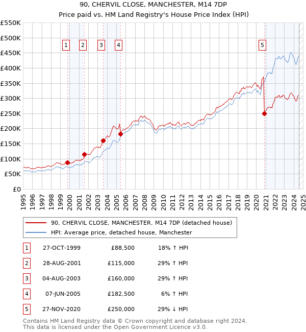 90, CHERVIL CLOSE, MANCHESTER, M14 7DP: Price paid vs HM Land Registry's House Price Index