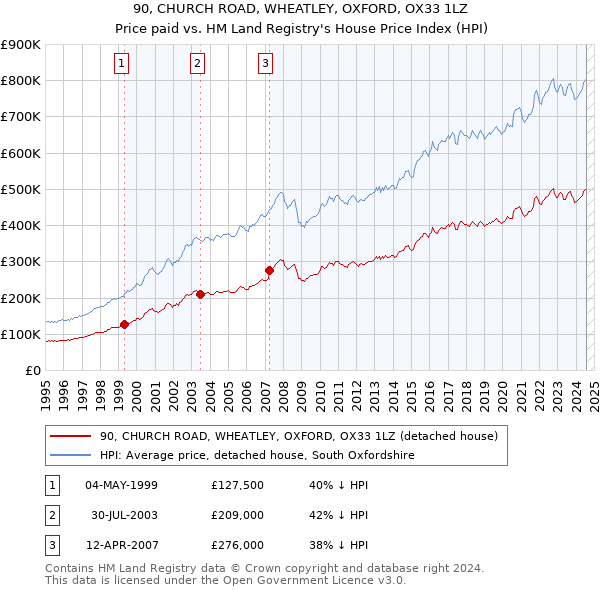 90, CHURCH ROAD, WHEATLEY, OXFORD, OX33 1LZ: Price paid vs HM Land Registry's House Price Index