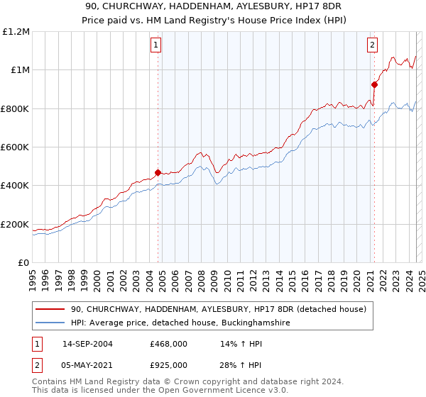 90, CHURCHWAY, HADDENHAM, AYLESBURY, HP17 8DR: Price paid vs HM Land Registry's House Price Index