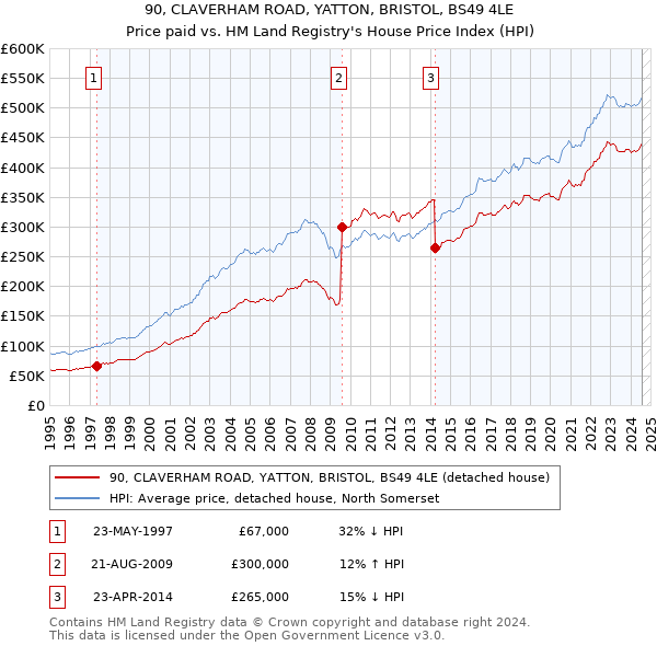 90, CLAVERHAM ROAD, YATTON, BRISTOL, BS49 4LE: Price paid vs HM Land Registry's House Price Index