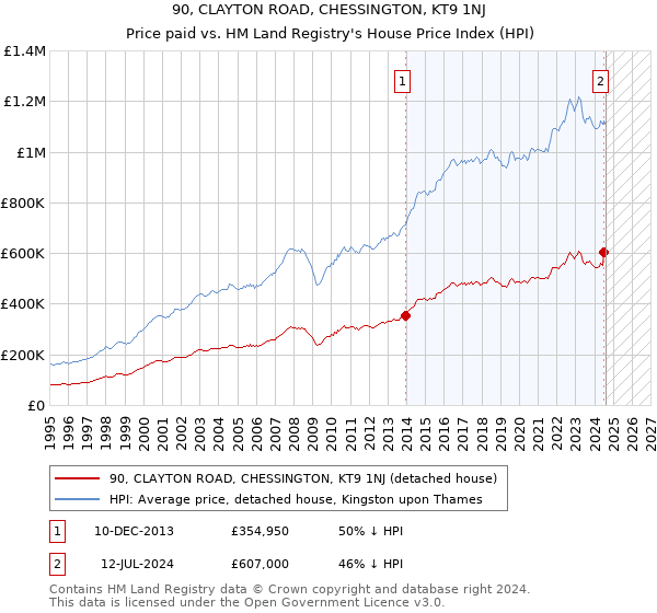 90, CLAYTON ROAD, CHESSINGTON, KT9 1NJ: Price paid vs HM Land Registry's House Price Index