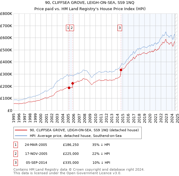 90, CLIFFSEA GROVE, LEIGH-ON-SEA, SS9 1NQ: Price paid vs HM Land Registry's House Price Index