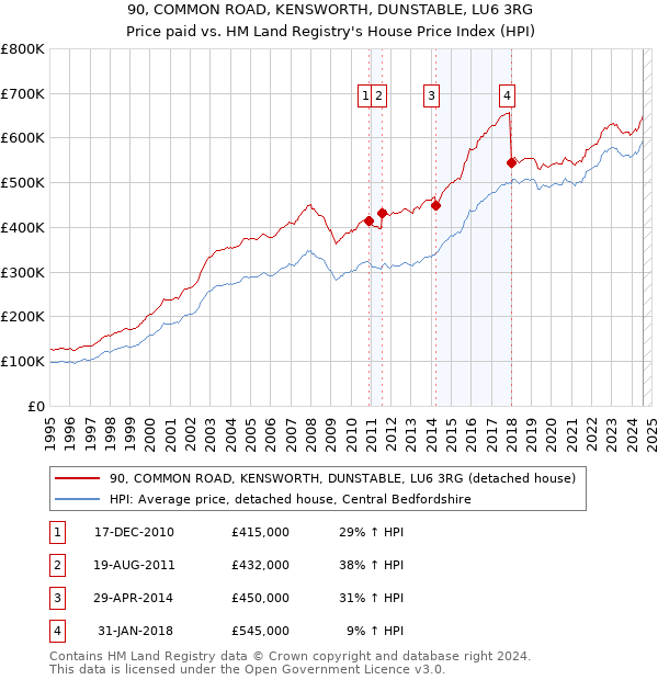 90, COMMON ROAD, KENSWORTH, DUNSTABLE, LU6 3RG: Price paid vs HM Land Registry's House Price Index