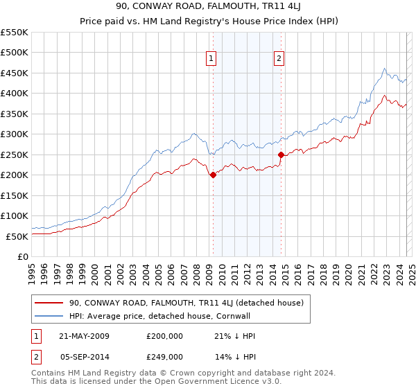 90, CONWAY ROAD, FALMOUTH, TR11 4LJ: Price paid vs HM Land Registry's House Price Index