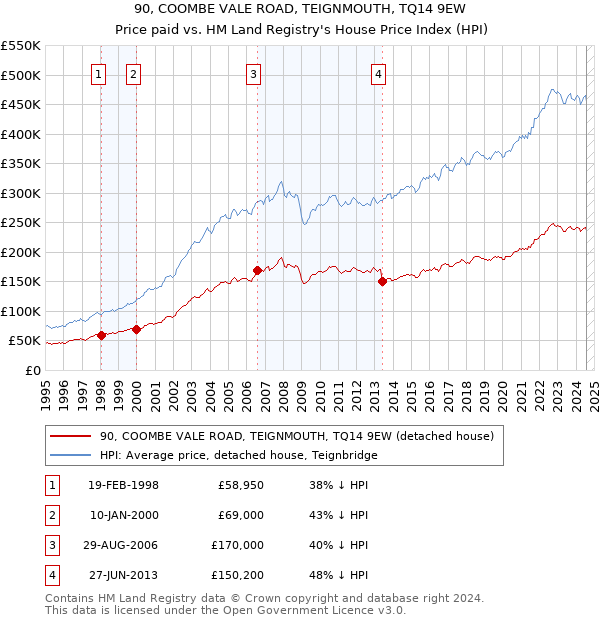 90, COOMBE VALE ROAD, TEIGNMOUTH, TQ14 9EW: Price paid vs HM Land Registry's House Price Index