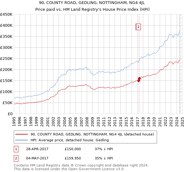 90, COUNTY ROAD, GEDLING, NOTTINGHAM, NG4 4JL: Price paid vs HM Land Registry's House Price Index