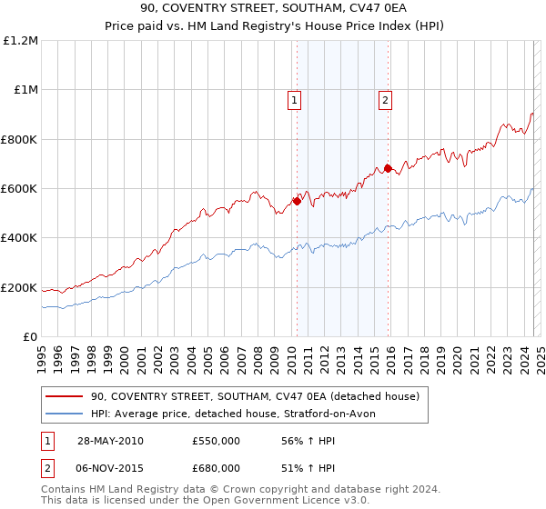 90, COVENTRY STREET, SOUTHAM, CV47 0EA: Price paid vs HM Land Registry's House Price Index