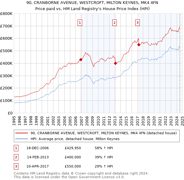 90, CRANBORNE AVENUE, WESTCROFT, MILTON KEYNES, MK4 4FN: Price paid vs HM Land Registry's House Price Index