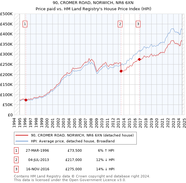 90, CROMER ROAD, NORWICH, NR6 6XN: Price paid vs HM Land Registry's House Price Index