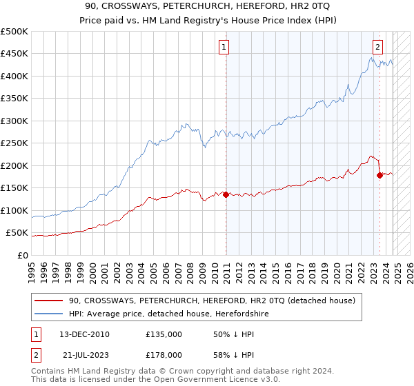 90, CROSSWAYS, PETERCHURCH, HEREFORD, HR2 0TQ: Price paid vs HM Land Registry's House Price Index