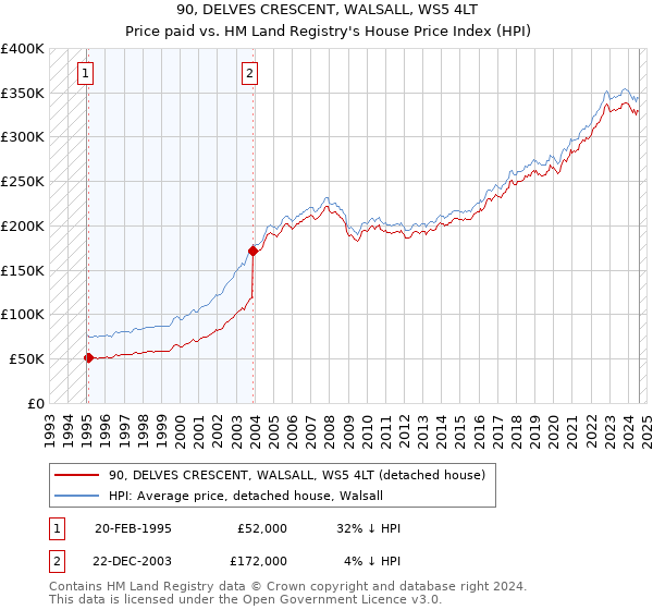 90, DELVES CRESCENT, WALSALL, WS5 4LT: Price paid vs HM Land Registry's House Price Index