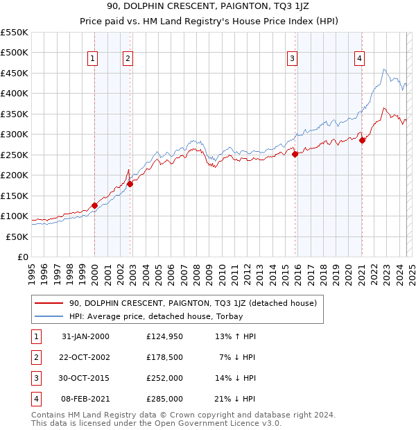 90, DOLPHIN CRESCENT, PAIGNTON, TQ3 1JZ: Price paid vs HM Land Registry's House Price Index