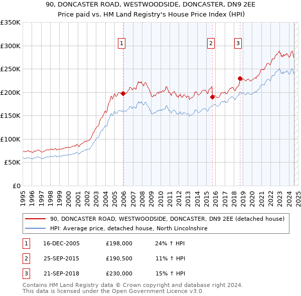 90, DONCASTER ROAD, WESTWOODSIDE, DONCASTER, DN9 2EE: Price paid vs HM Land Registry's House Price Index