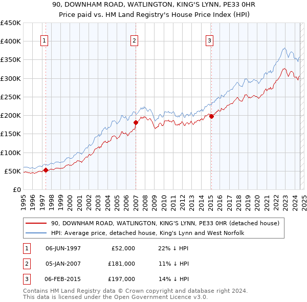 90, DOWNHAM ROAD, WATLINGTON, KING'S LYNN, PE33 0HR: Price paid vs HM Land Registry's House Price Index