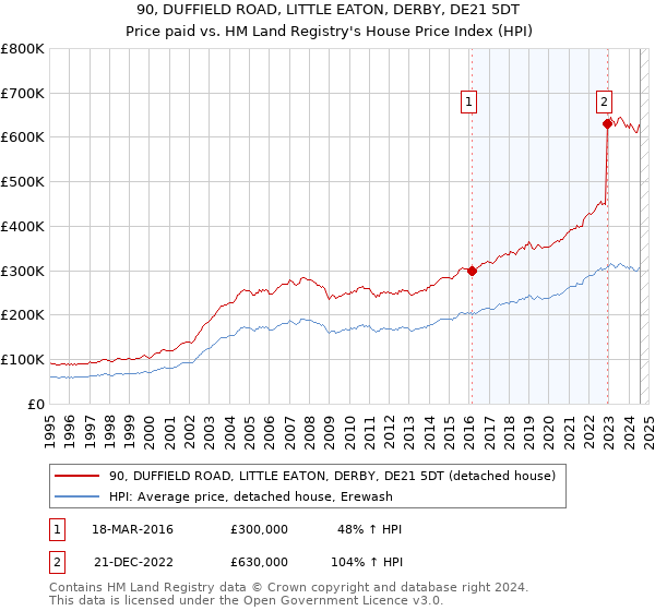 90, DUFFIELD ROAD, LITTLE EATON, DERBY, DE21 5DT: Price paid vs HM Land Registry's House Price Index