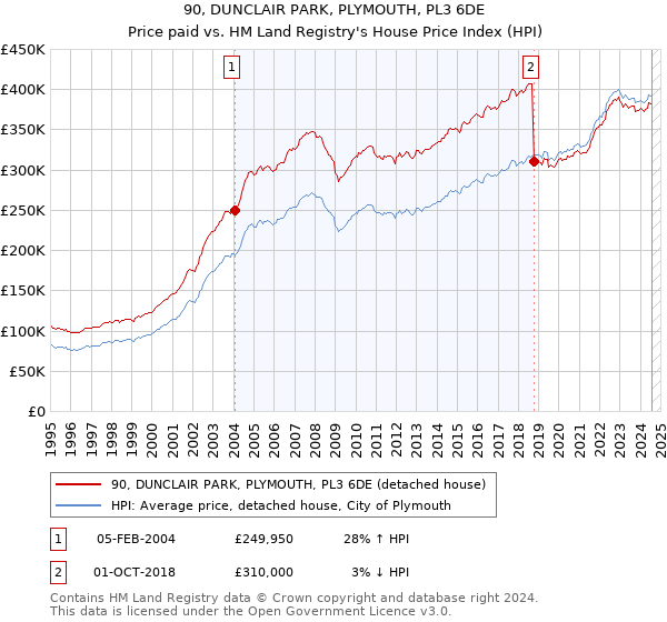 90, DUNCLAIR PARK, PLYMOUTH, PL3 6DE: Price paid vs HM Land Registry's House Price Index