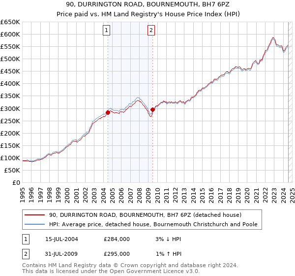 90, DURRINGTON ROAD, BOURNEMOUTH, BH7 6PZ: Price paid vs HM Land Registry's House Price Index