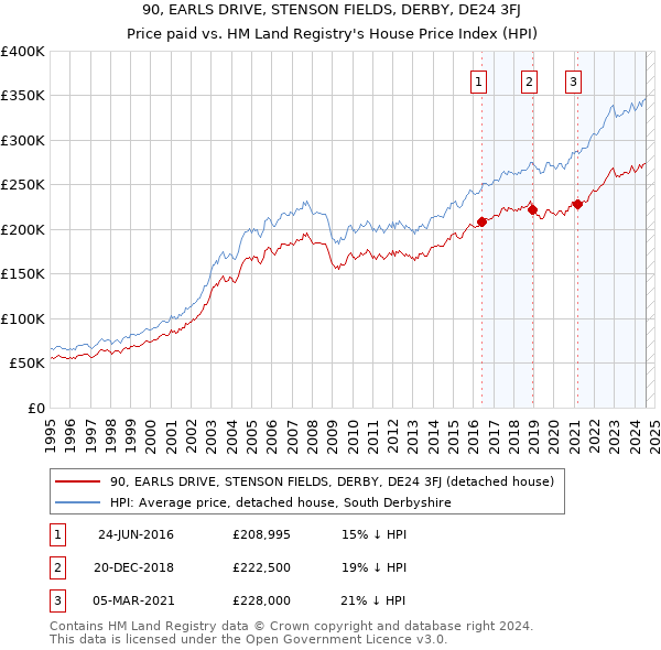 90, EARLS DRIVE, STENSON FIELDS, DERBY, DE24 3FJ: Price paid vs HM Land Registry's House Price Index