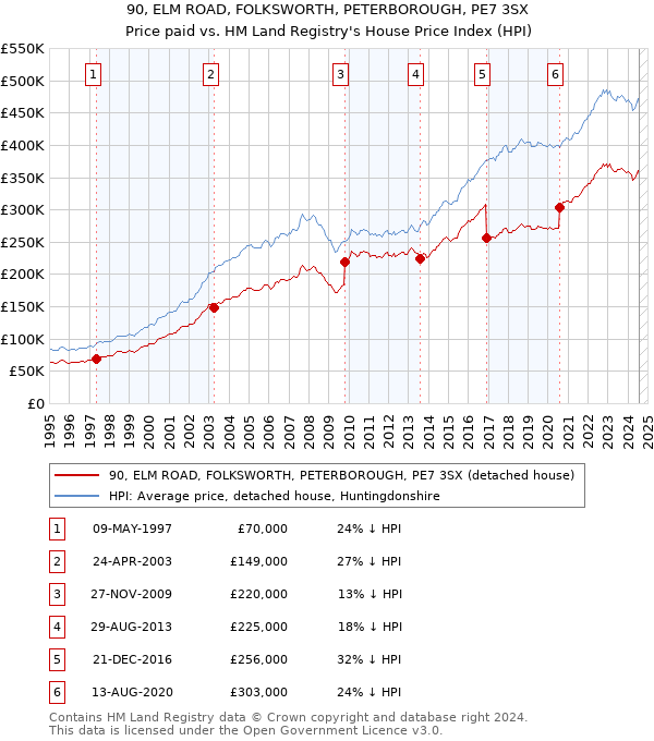 90, ELM ROAD, FOLKSWORTH, PETERBOROUGH, PE7 3SX: Price paid vs HM Land Registry's House Price Index