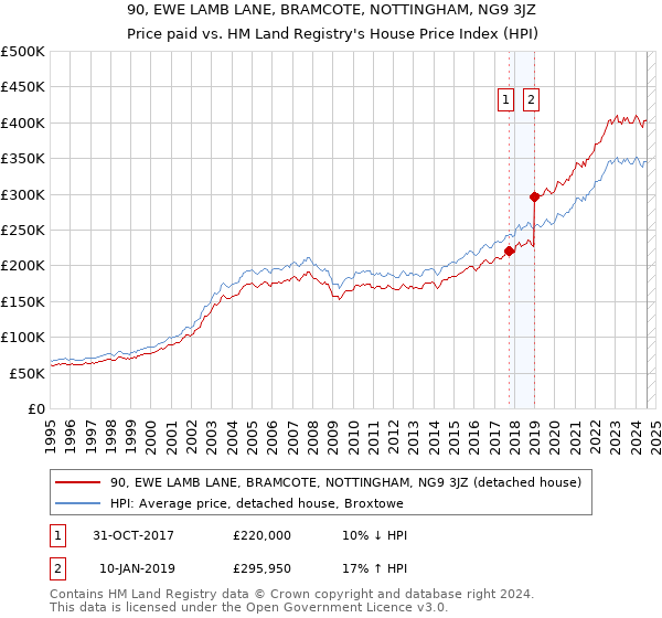 90, EWE LAMB LANE, BRAMCOTE, NOTTINGHAM, NG9 3JZ: Price paid vs HM Land Registry's House Price Index