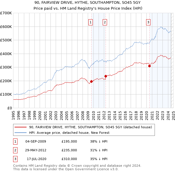 90, FAIRVIEW DRIVE, HYTHE, SOUTHAMPTON, SO45 5GY: Price paid vs HM Land Registry's House Price Index