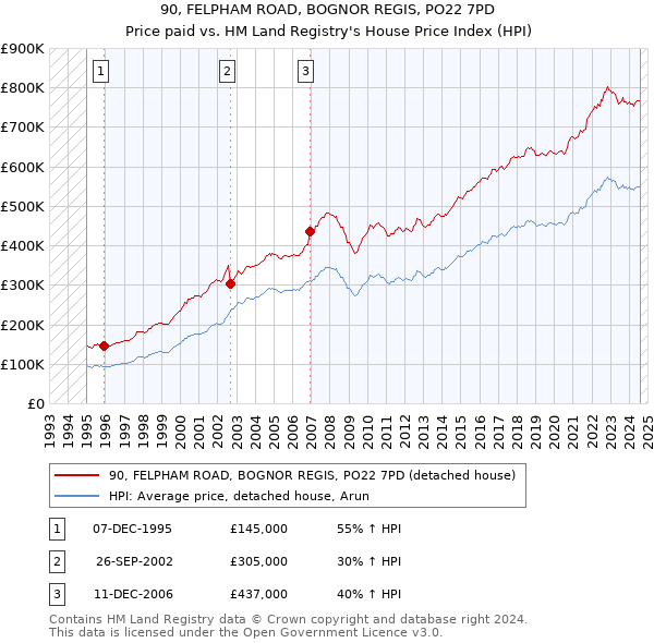 90, FELPHAM ROAD, BOGNOR REGIS, PO22 7PD: Price paid vs HM Land Registry's House Price Index