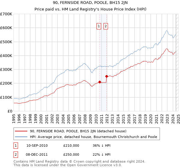 90, FERNSIDE ROAD, POOLE, BH15 2JN: Price paid vs HM Land Registry's House Price Index