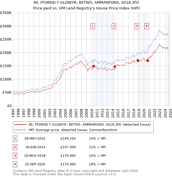 90, FFORDD Y GLOWYR, BETWS, AMMANFORD, SA18 2FG: Price paid vs HM Land Registry's House Price Index