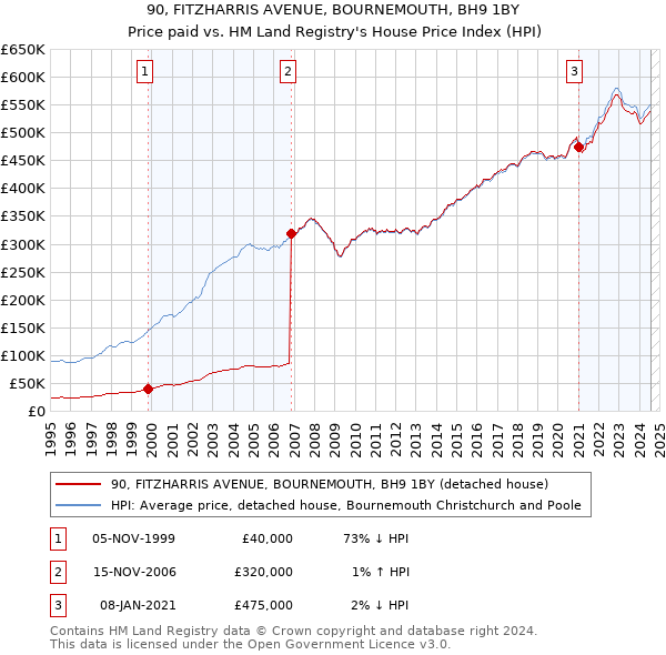 90, FITZHARRIS AVENUE, BOURNEMOUTH, BH9 1BY: Price paid vs HM Land Registry's House Price Index