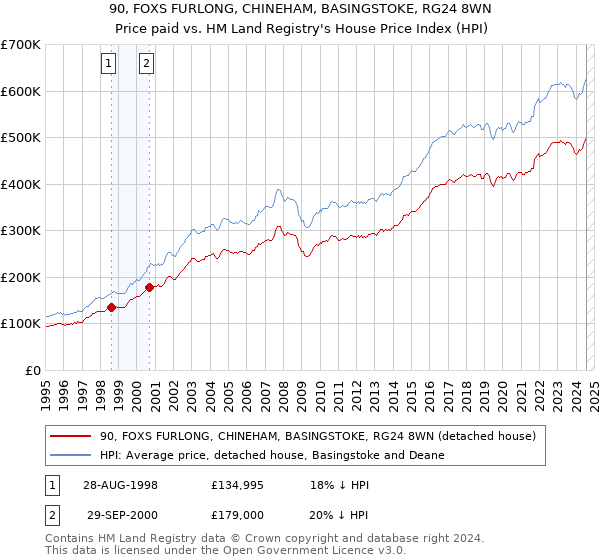 90, FOXS FURLONG, CHINEHAM, BASINGSTOKE, RG24 8WN: Price paid vs HM Land Registry's House Price Index