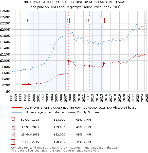 90, FRONT STREET, COCKFIELD, BISHOP AUCKLAND, DL13 5AA: Price paid vs HM Land Registry's House Price Index