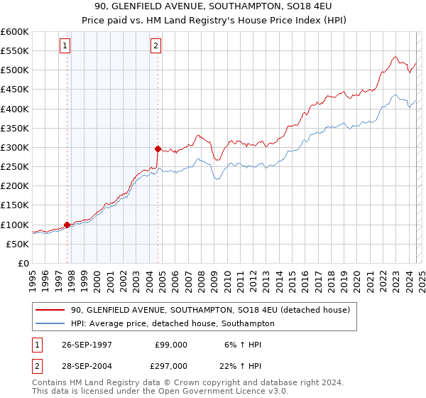 90, GLENFIELD AVENUE, SOUTHAMPTON, SO18 4EU: Price paid vs HM Land Registry's House Price Index