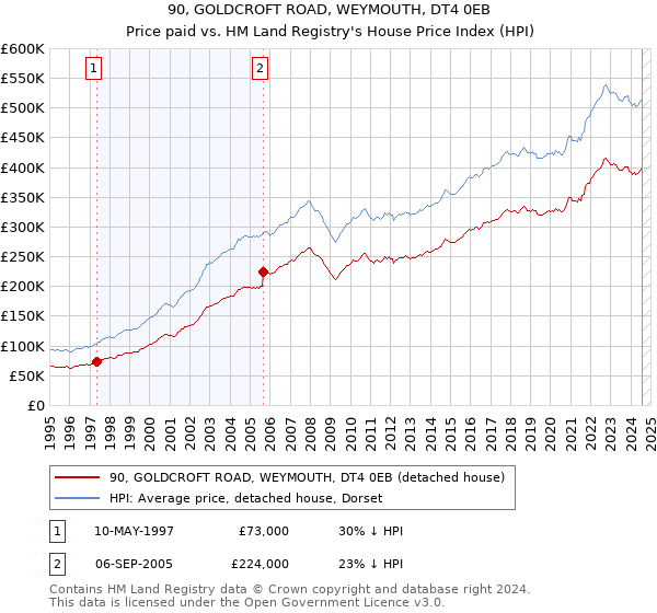 90, GOLDCROFT ROAD, WEYMOUTH, DT4 0EB: Price paid vs HM Land Registry's House Price Index