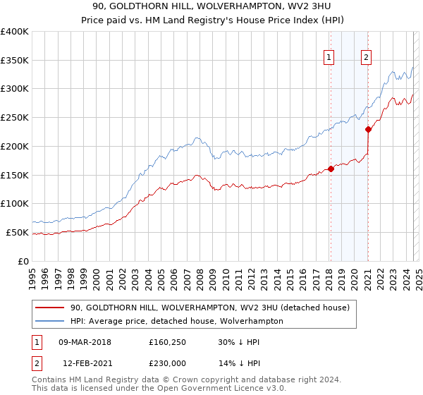 90, GOLDTHORN HILL, WOLVERHAMPTON, WV2 3HU: Price paid vs HM Land Registry's House Price Index