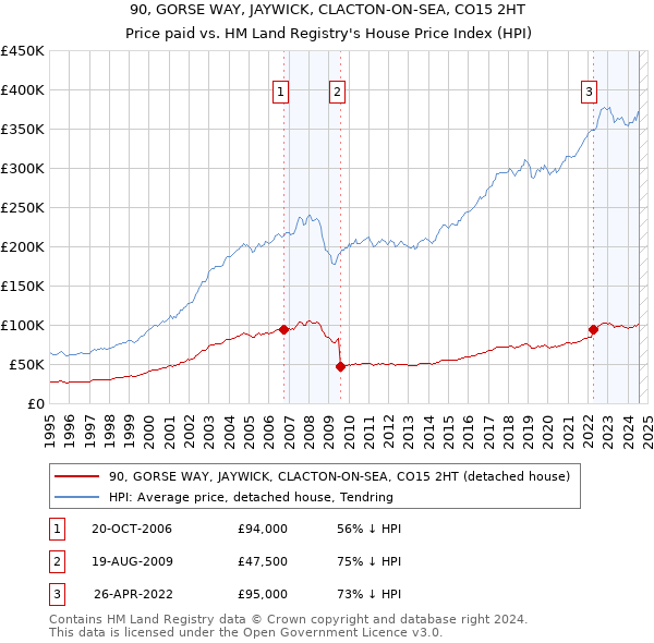 90, GORSE WAY, JAYWICK, CLACTON-ON-SEA, CO15 2HT: Price paid vs HM Land Registry's House Price Index