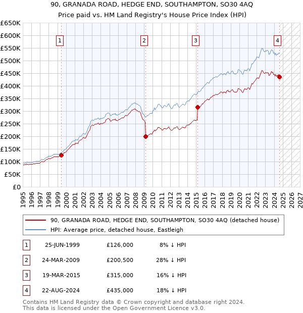 90, GRANADA ROAD, HEDGE END, SOUTHAMPTON, SO30 4AQ: Price paid vs HM Land Registry's House Price Index