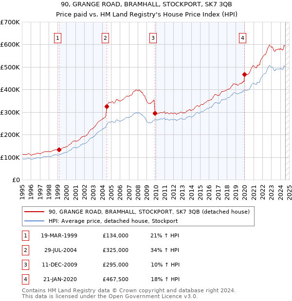 90, GRANGE ROAD, BRAMHALL, STOCKPORT, SK7 3QB: Price paid vs HM Land Registry's House Price Index