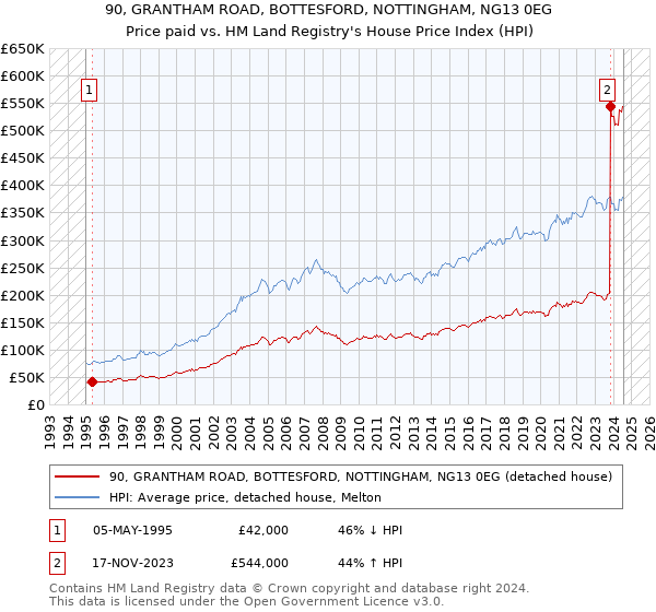 90, GRANTHAM ROAD, BOTTESFORD, NOTTINGHAM, NG13 0EG: Price paid vs HM Land Registry's House Price Index