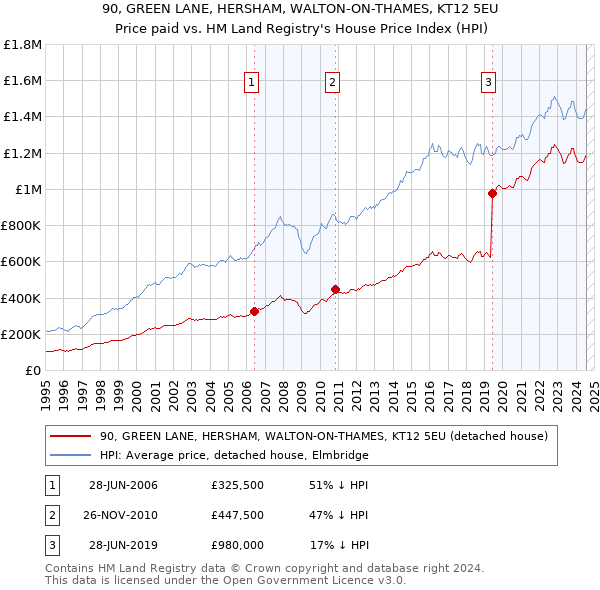 90, GREEN LANE, HERSHAM, WALTON-ON-THAMES, KT12 5EU: Price paid vs HM Land Registry's House Price Index