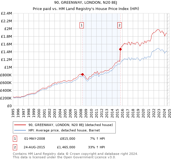 90, GREENWAY, LONDON, N20 8EJ: Price paid vs HM Land Registry's House Price Index