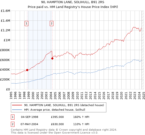 90, HAMPTON LANE, SOLIHULL, B91 2RS: Price paid vs HM Land Registry's House Price Index