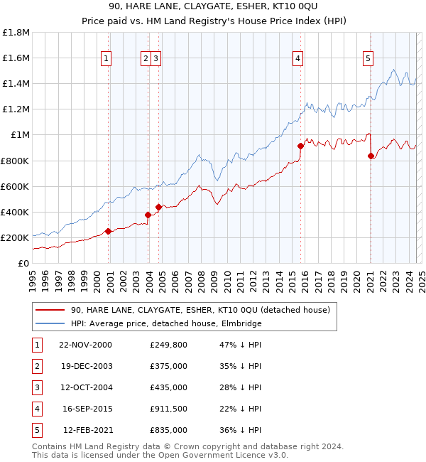 90, HARE LANE, CLAYGATE, ESHER, KT10 0QU: Price paid vs HM Land Registry's House Price Index