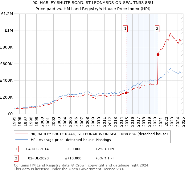 90, HARLEY SHUTE ROAD, ST LEONARDS-ON-SEA, TN38 8BU: Price paid vs HM Land Registry's House Price Index