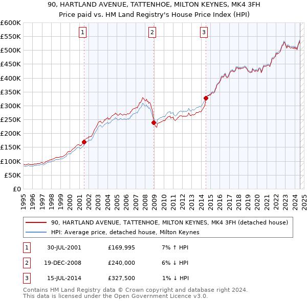 90, HARTLAND AVENUE, TATTENHOE, MILTON KEYNES, MK4 3FH: Price paid vs HM Land Registry's House Price Index