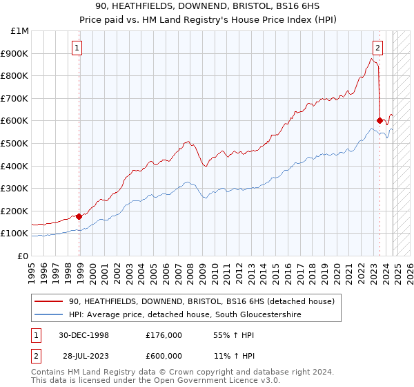 90, HEATHFIELDS, DOWNEND, BRISTOL, BS16 6HS: Price paid vs HM Land Registry's House Price Index