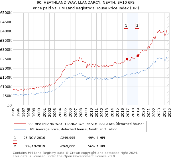 90, HEATHLAND WAY, LLANDARCY, NEATH, SA10 6FS: Price paid vs HM Land Registry's House Price Index